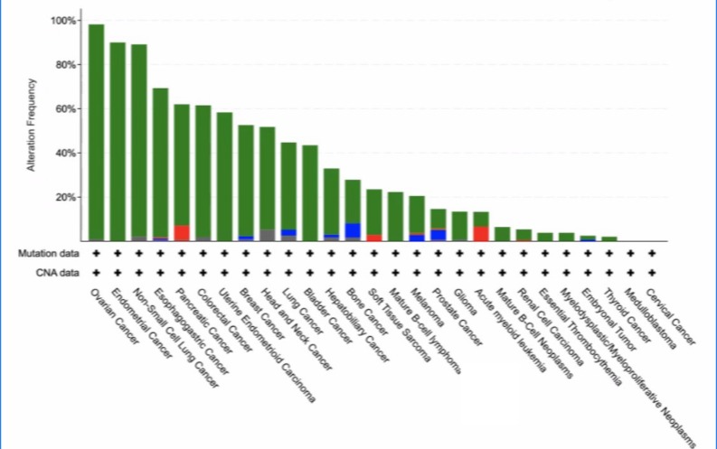 Mutation, Alternate frequency and CNA bar graph